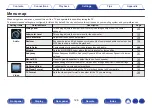 Preview for 128 page of Denon AVR-S730H Owner'S Manual