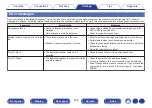 Preview for 168 page of Denon AVR-S730H Owner'S Manual