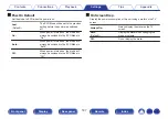 Preview for 187 page of Denon AVR-S730H Owner'S Manual