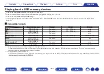 Preview for 223 page of Denon AVR-S730H Owner'S Manual