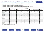 Preview for 227 page of Denon AVR-S730H Owner'S Manual