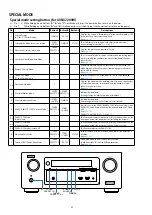 Предварительный просмотр 22 страницы Denon AVR-S910W Service Manual