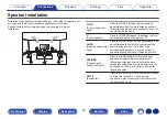 Предварительный просмотр 30 страницы Denon AVR-S970H Owner'S Manual