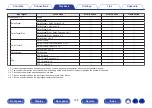 Предварительный просмотр 126 страницы Denon AVR-S970H Owner'S Manual