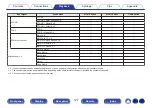 Предварительный просмотр 127 страницы Denon AVR-S970H Owner'S Manual