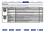 Предварительный просмотр 145 страницы Denon AVR-S970H Owner'S Manual