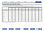 Предварительный просмотр 256 страницы Denon AVR-S970H Owner'S Manual