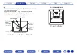 Preview for 28 page of Denon AVR-X1300W Owner'S Manual