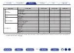 Preview for 129 page of Denon AVR-X1300W Owner'S Manual