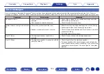 Preview for 183 page of Denon AVR-X1300W Owner'S Manual