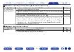 Preview for 219 page of Denon AVR-X1300W Owner'S Manual