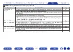 Preview for 227 page of Denon AVR-X1300W Owner'S Manual