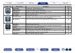 Preview for 141 page of Denon AVR-X1500H Owner'S Manual