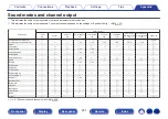 Preview for 241 page of Denon AVR-X1500H Owner'S Manual