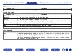 Предварительный просмотр 117 страницы Denon AVR-X1600H Owner'S Manual