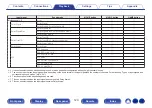 Предварительный просмотр 120 страницы Denon AVR-X1600H Owner'S Manual