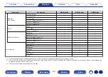 Предварительный просмотр 121 страницы Denon AVR-X1600H Owner'S Manual