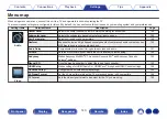 Предварительный просмотр 140 страницы Denon AVR-X1600H Owner'S Manual