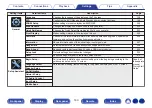 Предварительный просмотр 143 страницы Denon AVR-X1600H Owner'S Manual