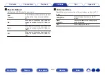 Preview for 200 page of Denon AVR-X1600H Owner'S Manual