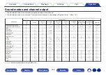 Предварительный просмотр 242 страницы Denon AVR-X1600H Owner'S Manual