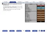 Preview for 35 page of Denon AVR-X2300W Owner'S Manual