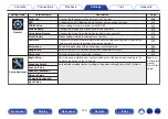 Preview for 149 page of Denon AVR-X2300W Owner'S Manual