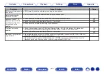 Preview for 232 page of Denon AVR-X2300W Owner'S Manual