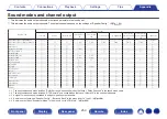 Preview for 253 page of Denon AVR-X2300W Owner'S Manual