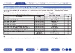 Preview for 39 page of Denon AVR-X2500H Owner'S Manual