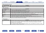 Preview for 118 page of Denon AVR-X2500H Owner'S Manual