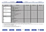 Preview for 121 page of Denon AVR-X2500H Owner'S Manual