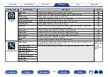 Preview for 144 page of Denon AVR-X2500H Owner'S Manual