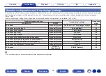 Предварительный просмотр 40 страницы Denon AVR-X2700H Owner'S Manual