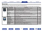 Предварительный просмотр 147 страницы Denon AVR-X2700H Owner'S Manual