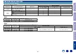 Предварительный просмотр 181 страницы Denon AVR-X3500H Service Manual