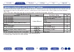 Preview for 45 page of Denon AVR-X3800H Owner'S Manual