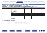 Preview for 134 page of Denon AVR-X3800H Owner'S Manual