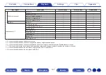 Preview for 137 page of Denon AVR-X3800H Owner'S Manual