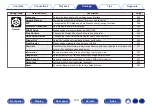 Preview for 159 page of Denon AVR-X3800H Owner'S Manual