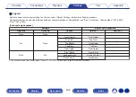 Preview for 208 page of Denon AVR-X3800H Owner'S Manual