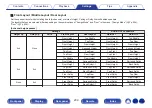 Preview for 209 page of Denon AVR-X3800H Owner'S Manual