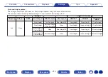 Preview for 210 page of Denon AVR-X3800H Owner'S Manual