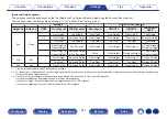 Preview for 211 page of Denon AVR-X3800H Owner'S Manual