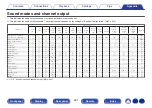 Preview for 291 page of Denon AVR-X3800H Owner'S Manual