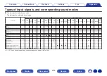 Preview for 296 page of Denon AVR-X3800H Owner'S Manual