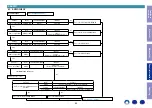 Preview for 85 page of Denon AVR-X4300H Service Manual