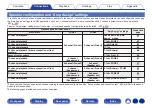 Предварительный просмотр 44 страницы Denon AVR-X4500H Owner'S Manual