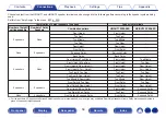 Preview for 58 page of Denon AVR-X4500H Owner'S Manual