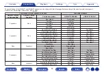 Preview for 63 page of Denon AVR-X4500H Owner'S Manual